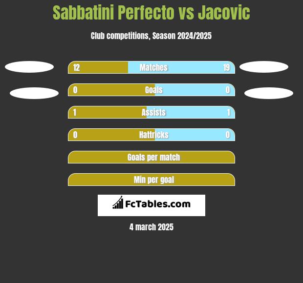 Sabbatini Perfecto vs Jacovic h2h player stats