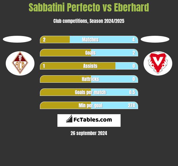 Sabbatini Perfecto vs Eberhard h2h player stats