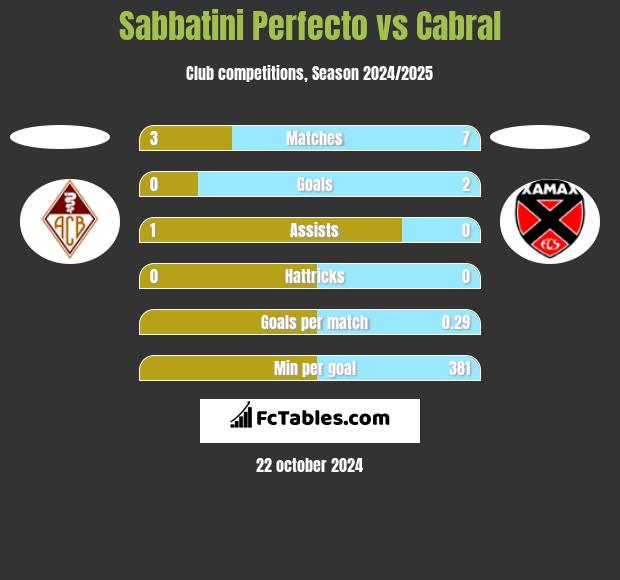 Sabbatini Perfecto vs Cabral h2h player stats