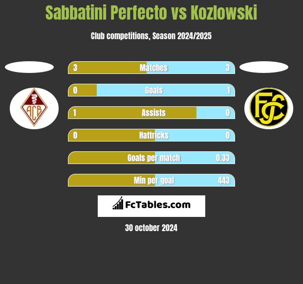 Sabbatini Perfecto vs Kozlowski h2h player stats