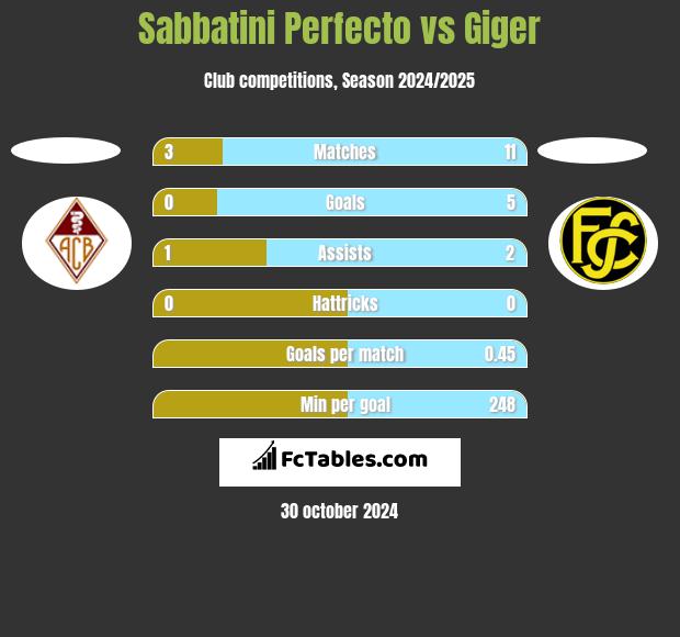 Sabbatini Perfecto vs Giger h2h player stats