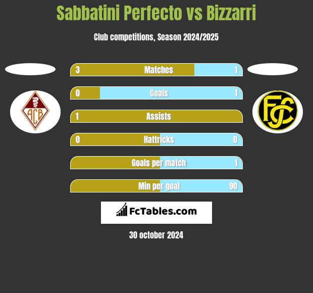 Sabbatini Perfecto vs Bizzarri h2h player stats