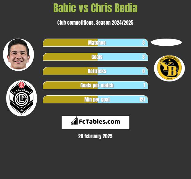 Babic vs Chris Bedia h2h player stats