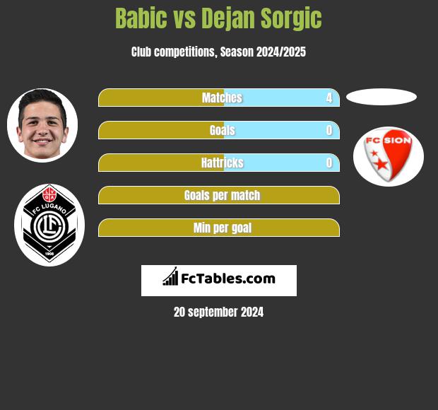 Babic vs Dejan Sorgic h2h player stats