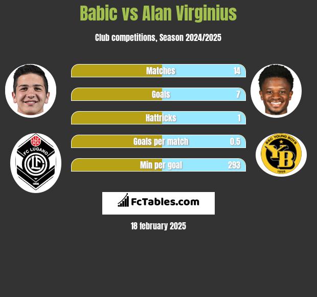 Babic vs Alan Virginius h2h player stats