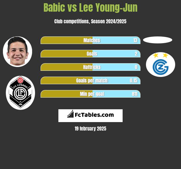 Babic vs Lee Young-Jun h2h player stats