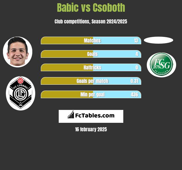 Babic vs Csoboth h2h player stats