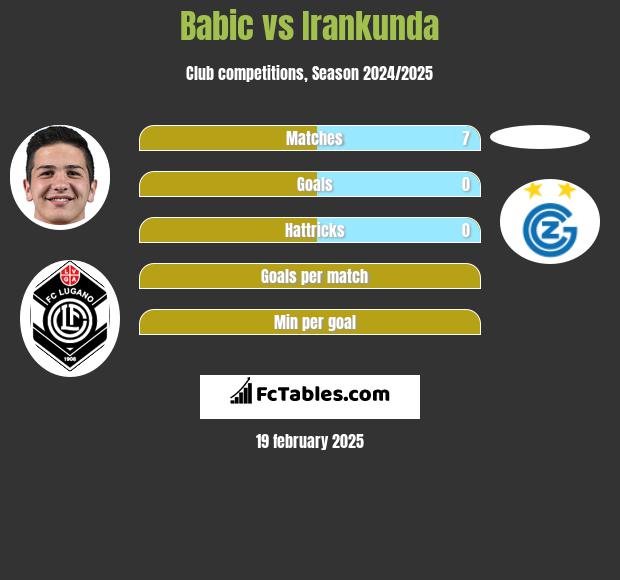 Babic vs Irankunda h2h player stats