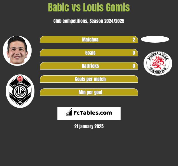 Babic vs Louis Gomis h2h player stats