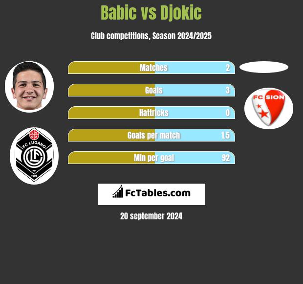 Babic vs Djokic h2h player stats