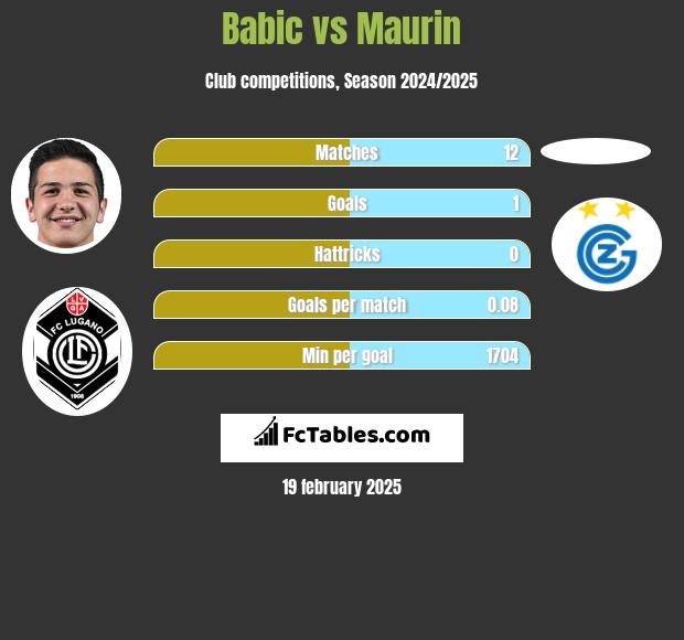 Babic vs Maurin h2h player stats