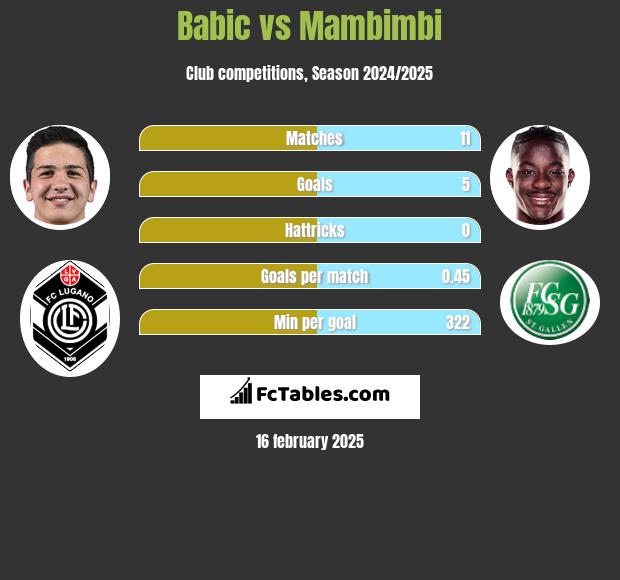 Babic vs Mambimbi h2h player stats