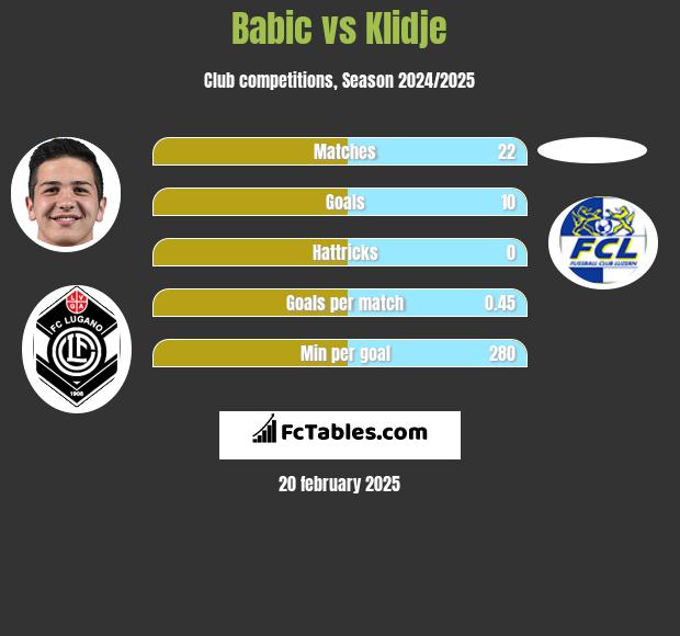 Babic vs Klidje h2h player stats