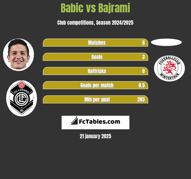 Babic vs Bajrami h2h player stats