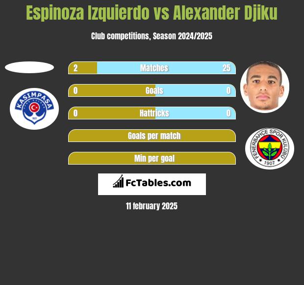 Espinoza Izquierdo vs Alexander Djiku h2h player stats