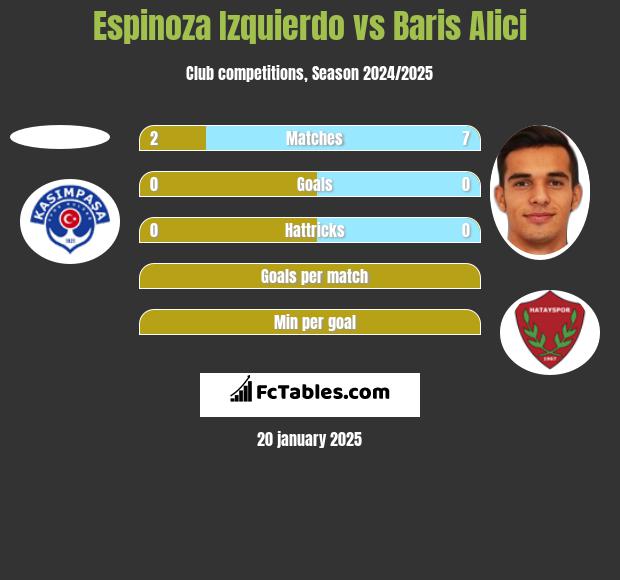 Espinoza Izquierdo vs Baris Alici h2h player stats