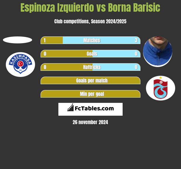 Espinoza Izquierdo vs Borna Barisić h2h player stats