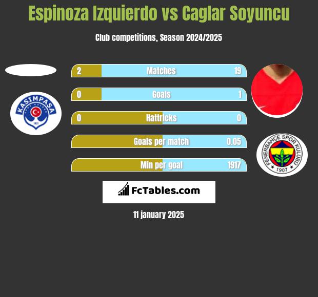 Espinoza Izquierdo vs Caglar Soyuncu h2h player stats