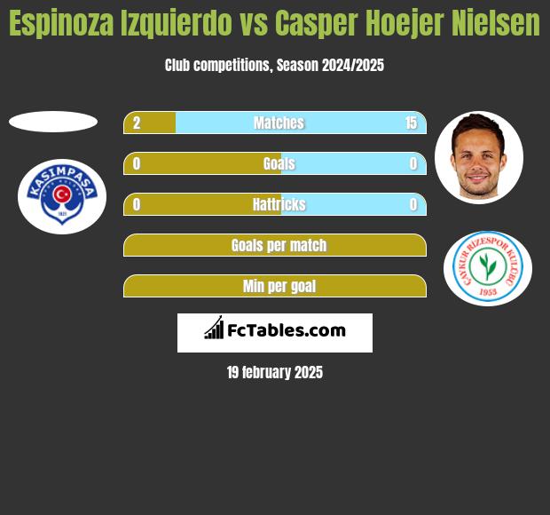 Espinoza Izquierdo vs Casper Hoejer Nielsen h2h player stats