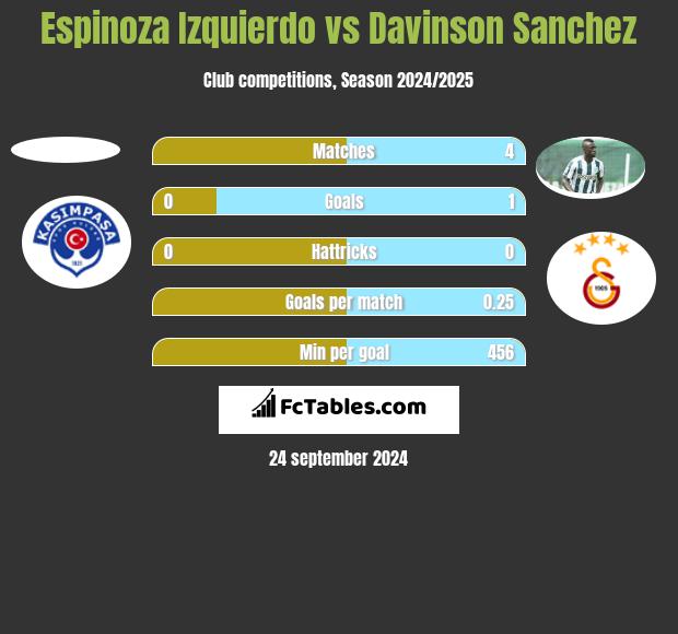 Espinoza Izquierdo vs Davinson Sanchez h2h player stats