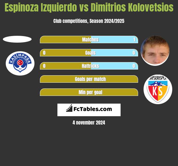 Espinoza Izquierdo vs Dimitrios Kolovetsios h2h player stats