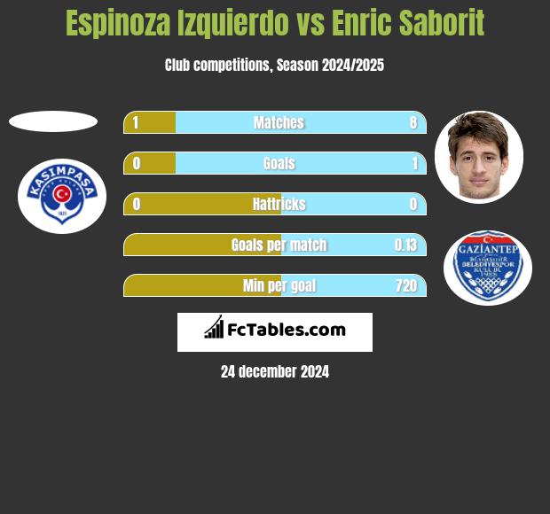 Espinoza Izquierdo vs Enric Saborit h2h player stats