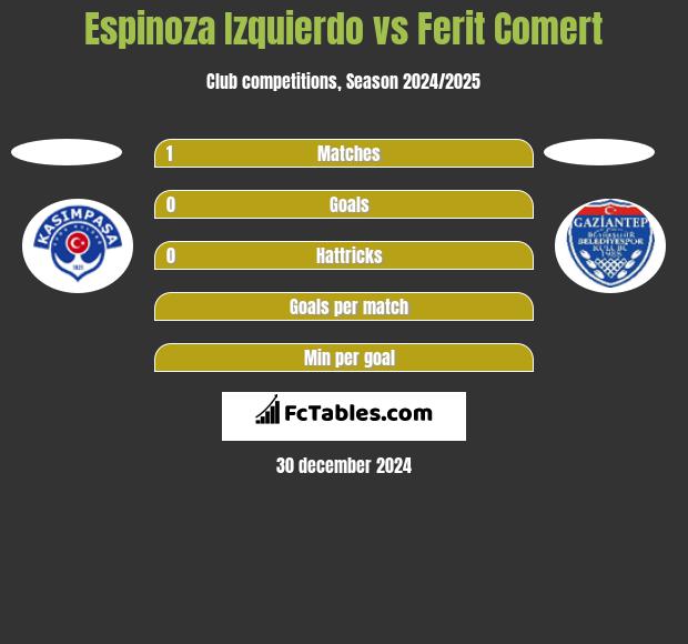 Espinoza Izquierdo vs Ferit Comert h2h player stats