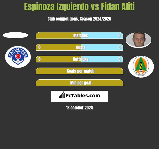 Espinoza Izquierdo vs Fidan Aliti h2h player stats