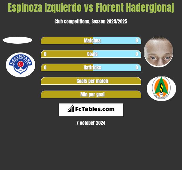 Espinoza Izquierdo vs Florent Hadergjonaj h2h player stats