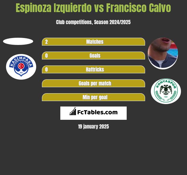 Espinoza Izquierdo vs Francisco Calvo h2h player stats