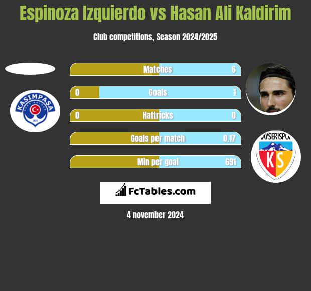 Espinoza Izquierdo vs Hasan Ali Kaldirim h2h player stats