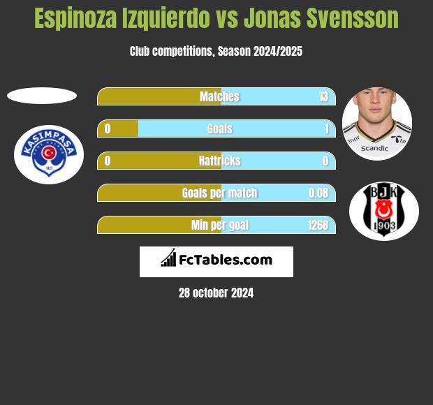 Espinoza Izquierdo vs Jonas Svensson h2h player stats