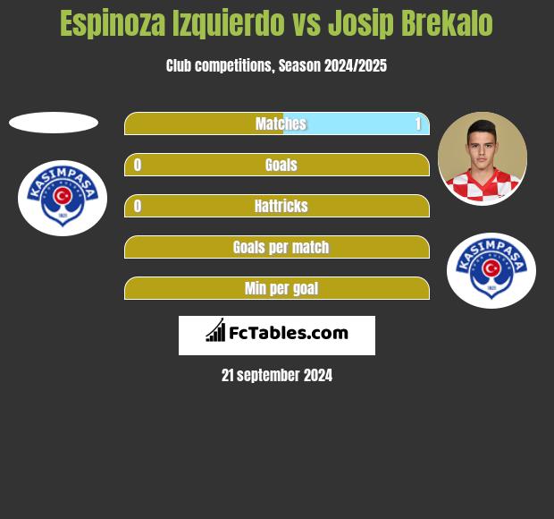 Espinoza Izquierdo vs Josip Brekalo h2h player stats