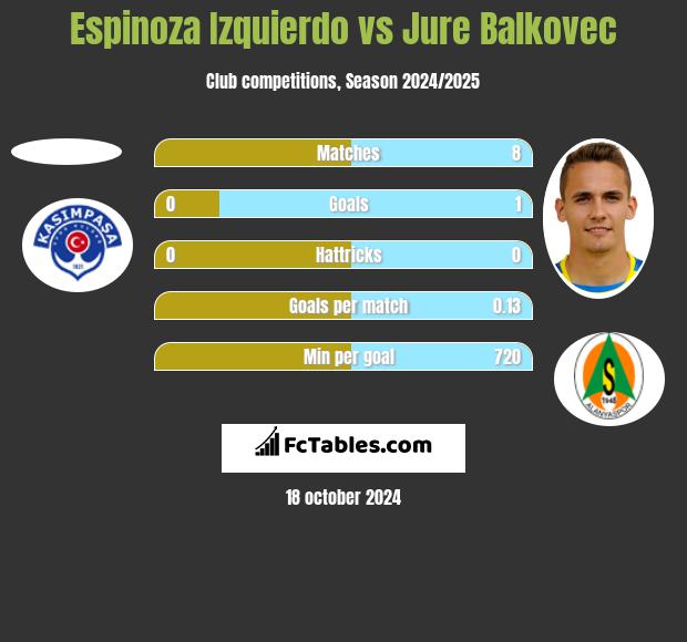 Espinoza Izquierdo vs Jure Balkovec h2h player stats