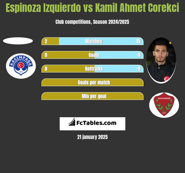 Espinoza Izquierdo vs Kamil Ahmet Corekci h2h player stats