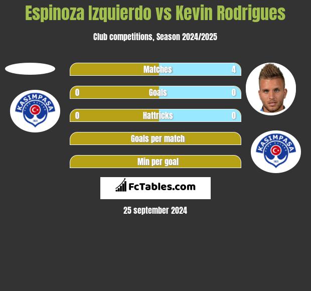 Espinoza Izquierdo vs Kevin Rodrigues h2h player stats