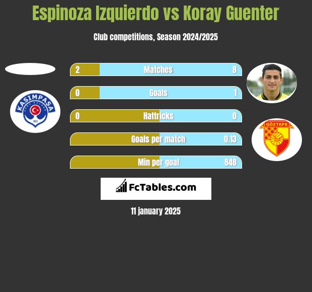 Espinoza Izquierdo vs Koray Guenter h2h player stats