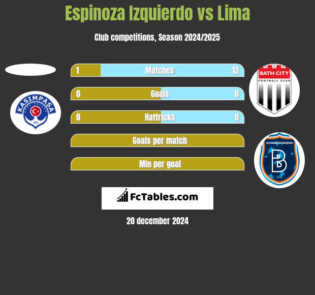 Espinoza Izquierdo vs Lima h2h player stats