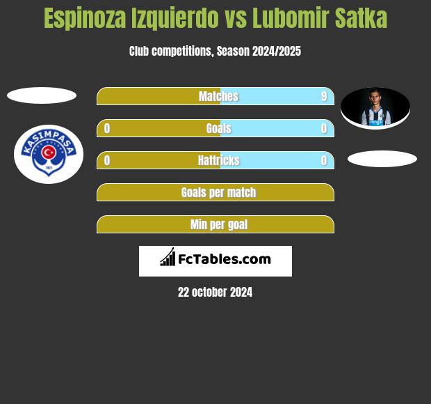 Espinoza Izquierdo vs Lubomir Satka h2h player stats