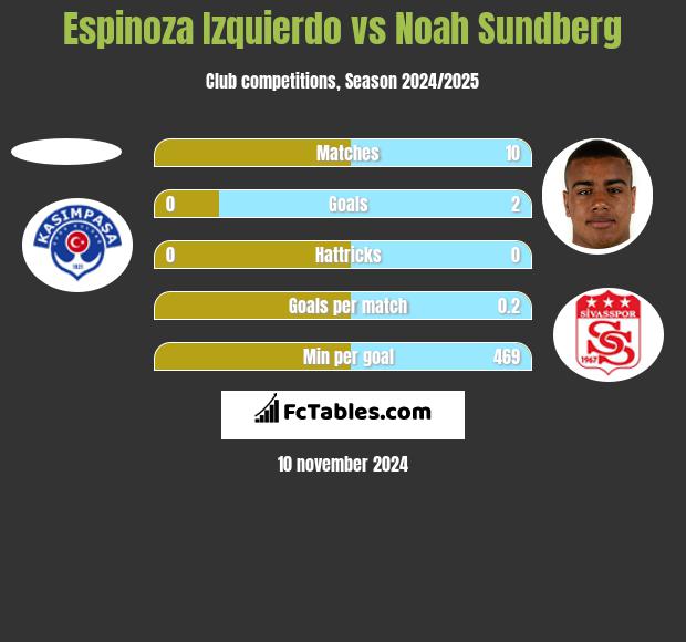 Espinoza Izquierdo vs Noah Sundberg h2h player stats