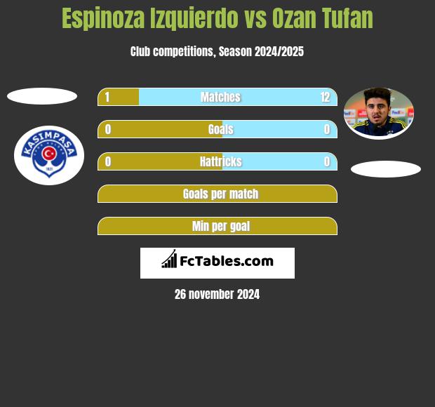 Espinoza Izquierdo vs Ozan Tufan h2h player stats