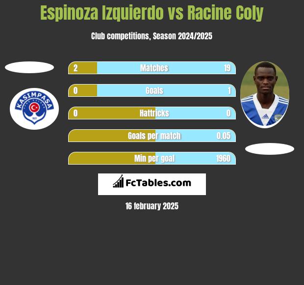 Espinoza Izquierdo vs Racine Coly h2h player stats