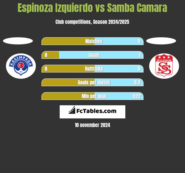 Espinoza Izquierdo vs Samba Camara h2h player stats