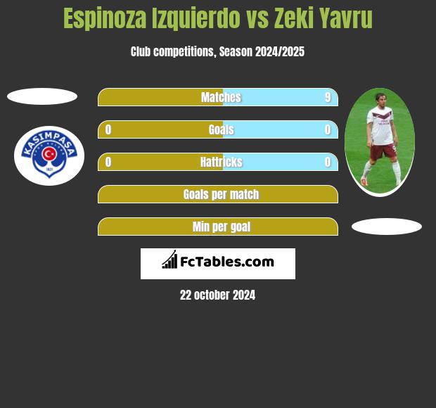 Espinoza Izquierdo vs Zeki Yavru h2h player stats