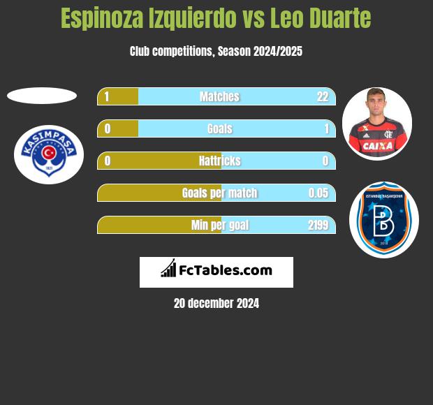 Espinoza Izquierdo vs Leo Duarte h2h player stats