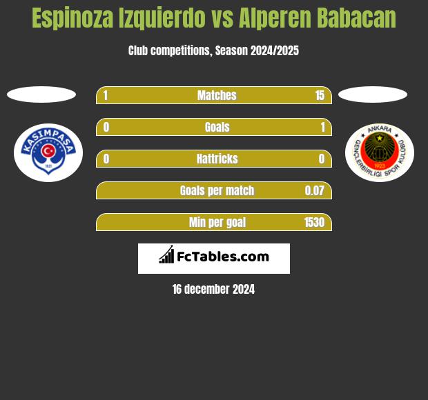 Espinoza Izquierdo vs Alperen Babacan h2h player stats