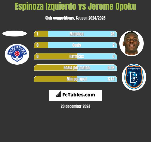 Espinoza Izquierdo vs Jerome Opoku h2h player stats