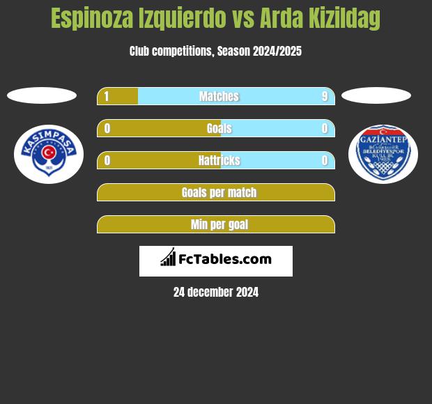 Espinoza Izquierdo vs Arda Kizildag h2h player stats