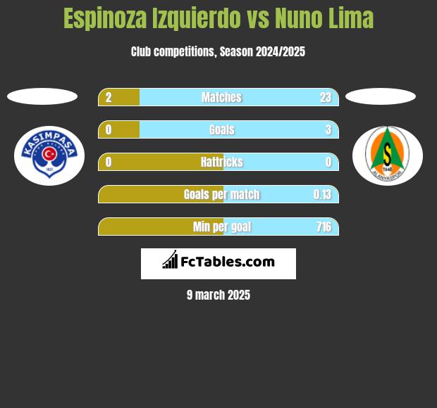 Espinoza Izquierdo vs Nuno Lima h2h player stats