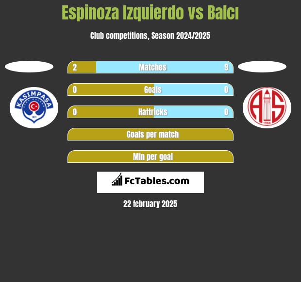 Espinoza Izquierdo vs Balcı h2h player stats